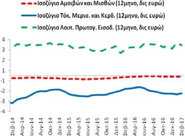 Πίνακας Α2: Εξωτερικός Τομέας (άθροισμα περιόδου 12 μηνών) Συγκεντρωτικά Ισοζύγια (2/2014-2/2017) Επί μέρους Ισοζύγια (2/2014-2/2017) Δημοσίευση: 20/4/2017 Αγαθών (καυσίμων, πλοίων, χωρίς καύσιμα και