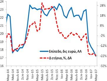 Ιδιωτικών Επιχειρήσεων (υπόλοιπα) Τον Μάρτιο (2017) η χρηματοδότηση των ιδιωτικών επιχειρήσεων ανήλθε στα 93,4 δις ευρώ