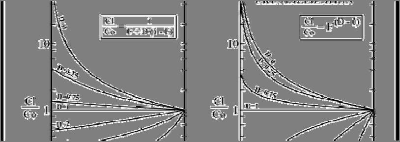 Κλασματική Κρυστάλλωση C C C Ο L (D-1) F C L =