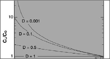 Τήξη Ισορροπίας C L 1 CΟ D i (1 F) F Όσο ο βαθμός τήξης F 0, τόσο ο λόγος C L 1 C D O Τήξη Ισορροπίας Έτσι αν ξέρουμε τη συγκέντρωση C L ενός στοιχείου σε