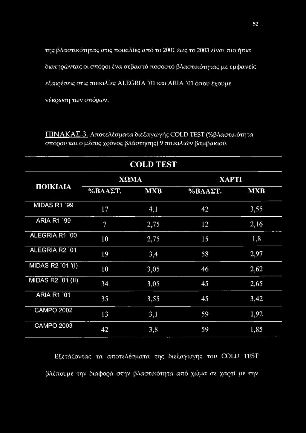 COLD TEST T T / ^ í l ^ T A A IIU IK IA IA MIDAS R1 '99 ARIA R1 '99 ALEGRIA R1 '00 ALEGRIA R2 '01 MIDAS R2 '01 '(I) MIDAS R2 '01 (II) ARIA R1 '01 CAMPO 2002 CAMPO 2003 ΧΩΜΑ ΧΑΡΤΙ %ΒΛΑΣΤ. M XB %ΒΛΑΣΤ.