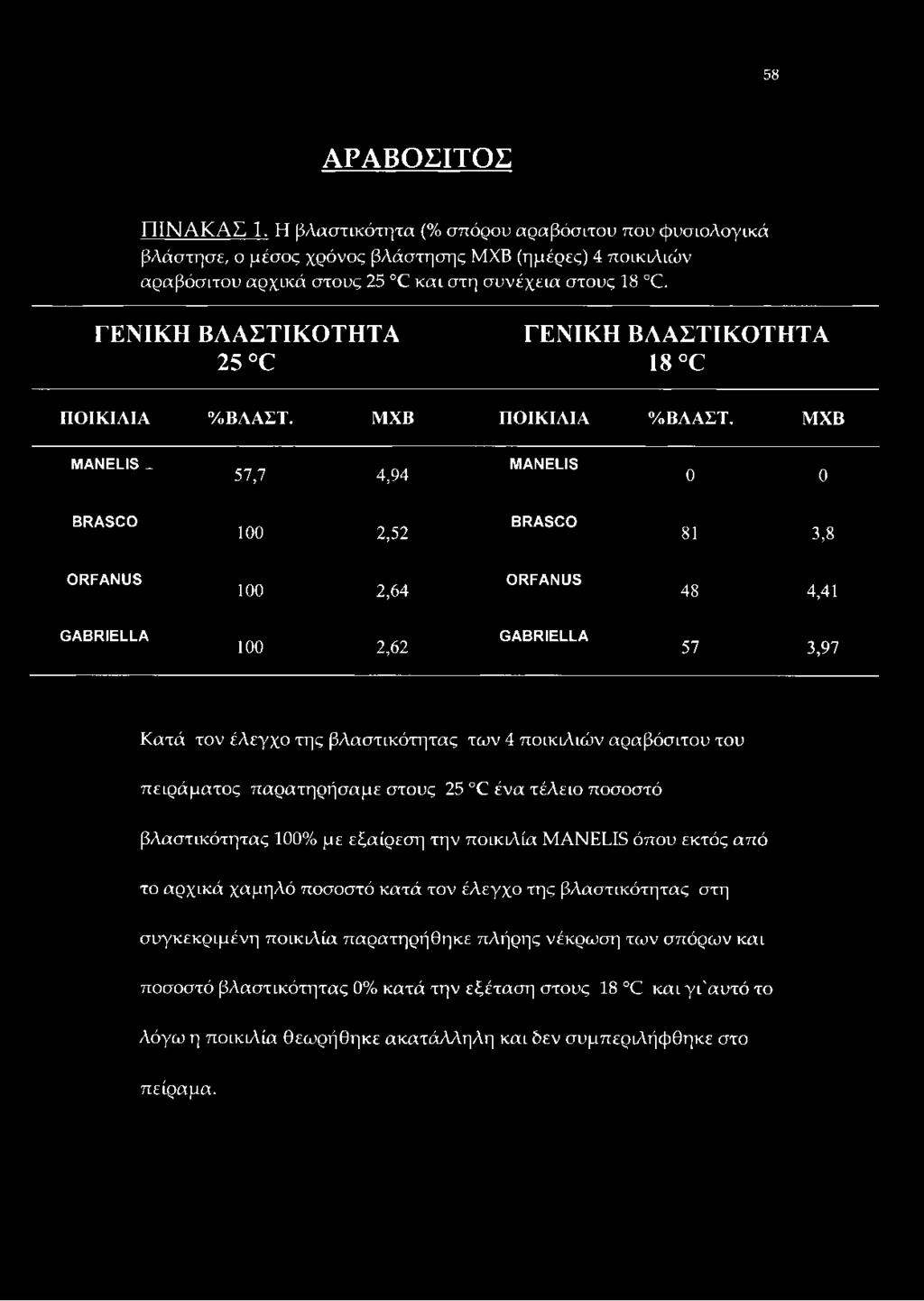 ΜΧΒ ΜΑΝΕίΙβ _ 57,7 4,94 ΜΑΝΕΙ-ΐε 0 0 ΒΒΑβΟΟ 100 2,52 ΒΒΑβΟΟ 81 3,8 ΟΒΡΑΝΘβ 100 2,64 ΟΒΡΑΝυε 48 4,41 ΟΑΒΒΙΕΙ_Ι_Α 100 2,62 ΘΑΒΒΙΕίίΑ 57 3,97 Κατά τον έλεγχο της βλαστικότητας των 4 ποικιλιών αραβόσιτου