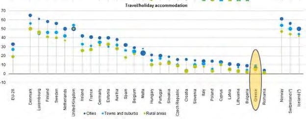 Εικόνα 6 Αγορά οικιακών προϊόντων μέσω internet στις χώρες της Ευρώπης και ανά κατηγορία αστικοποίησης (Πηγή: Eurostat, 2015) Εικόνα 7 Αγορά τουριστικών υπηρεσιών μέσω internet στις χώρες της Ευρώπης