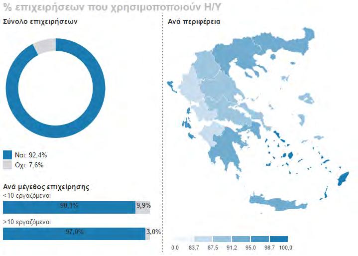 Εικόνα 8 Ποσοστό επιχειρήσεων που χρησιμοποιούν Η/Υ (Πηγή: ΚΤΠ Α.Ε. 2015) Ελαφρώς χειρότερη εικόνα παρουσιάζουν οι επιχειρήσεις που έχουν παρουσία στο internet, διαθέτοντας ιστοσελίδα (Εικόνα 9).