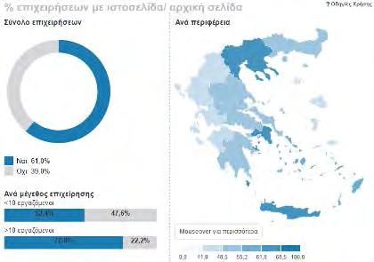 Εικόνα 9 Ποσοστό των Ελληνικών επιχειρήσεων που διαθέτουν ιστοσελίδα (Πηγή: ΚΤΠ Α.