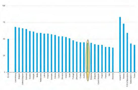 Εικόνα 11 Χρήση φορητού υπολογιστή/ tablet/ κινητού για πρόσβαση στο internet, Πηγή: Eurostat 2015 Η πιο θετική προοπτική στη χρήση του διαδικτύου παρουσιάζεται ίσως από την