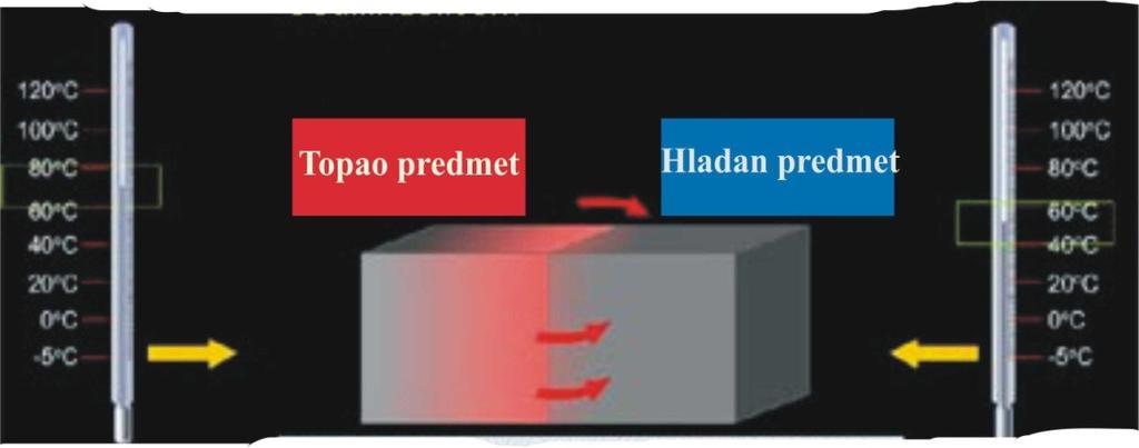 Termodnamčka ravnoteža obuhvata: Mehančku ravnotežu - stanje u kome ne ostoj kretanja unutar sstema Termčku ravnotežu stanje u kome je temeratura konstantna u svm delovma sstema, odnosno ne ostoj