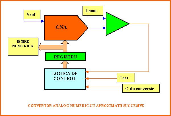 TIPURI DE CONVERTOARE ANALOG-NUMERICE CAN-urile sut fi realizate i geeral i doua feluri: [10] -covertoare cu itegrare i doua pate ; -covertoare cu aproximare succesiva Ambele tipuri de covertoare