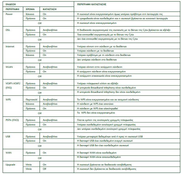 Πίνακας: Ερμηνεία ενδείξεων λυχνιών (led) αποδιαμορφωτή 4. Διαχείριση υπηρεσίας Ευρυζωνικής Τηλεφωνίας Μπορείτε να διαχειριστείτε την υπηρεσία Broadband Telephony μέσω της ιστοσελίδας My Cyta.