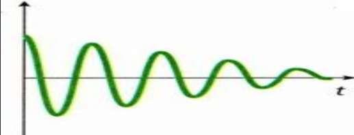 PID (Stable, Unstable) Αν το oscilation μειώνεται στην πάροδο του χρόνου το σύστημα