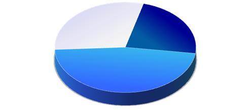 ABOUT INTRASOFT INTERNATIONAL 38% W & N Europe 53% E & SE Europe 8% MEA Region 1% Other Locations Over 1.