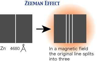 Οµαλό και ανώµαλο φαινόµενο Zeeman Στην περίπτωση υδρογονοειδών ατόµων, ο κβαντικός αριθµός του spin της 1 ηλεκτρονιακής κατάστασης του εξωτερικού φλοιού είναι s= και αντίστοιχα για 1 τον κβαντικό