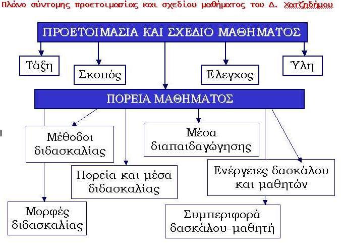 Σχεδιασμός Διδασκαλίας