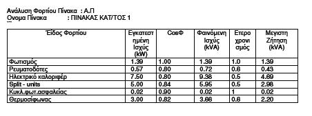 Κατανομή Φάσεων R (KVA) : 7.04 B (KVA) : 7.04 T (KVA) : 7.04 Μέγιστη Εμφανιζόμενη Ένταση (Α) : 30.60 Συνολικός Συντελεστής Ζήτησης : 0.66 Ένταση για Ισοκατανομή Φάσεων (Α) : 16.