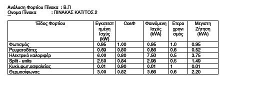 Επιτρεπόμενο Ρεύμα Καλωδίου(Α) : 28.70 Επιλέγεται Γενικός Διακόπτης (Α) : 25 Ασφάλεια ή Αυτόματος Διακόπτης (Α) : 25 Τροφοδοτικό Καλώδιο (mm 2 ) : 6.