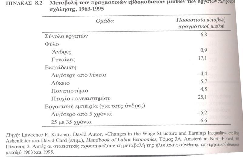 Πεγή: Borjas, 2003 Τκήκα Οηθνλνκηθώλ