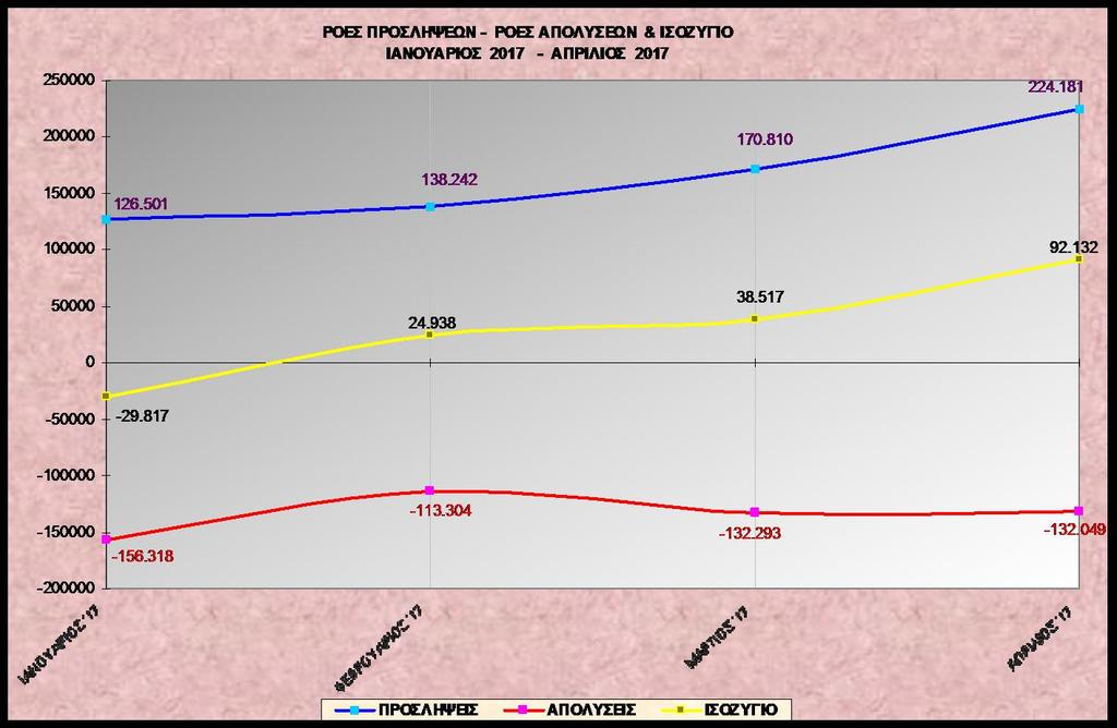 Διάγραμμα VΙ ΠΡΟΣΛΗΨΕΙΣ - ΑΠΟΧΩΡΗΣΕΙΣ ΑΝΑ ΜΗΝΑ ΚΑΤΆ ΤΟ Α' ΤΕΤΡΑΜΗΝΟ ΤΟΥ ΕΤΟΥΣ 2017 250.000 200.000 150.000 100.000 126.501 138.242 170.810 224.181 50.000 0-73.609-55.306-67.720-68.670-50.000-100.