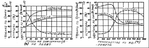 sl.2.25: Promena na mehani~kite svojstva pri mehani~kata