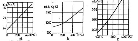 Temperaturniot koeficient na linearnoto {irewe l, specifi~niot toplinski kapacitet c, i toplinata na topewe na aluminiumot se pogolemi odo{to onie na Bakarot, sl.2.