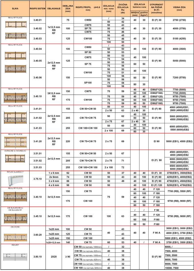 Tabela vatrootpornosti, zvučne zaštite i visine zidova *EB1- Prostorije sa manjim brojem ljudi (stanovi,