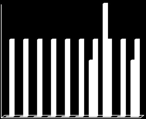 R-21 ΑΡΓΟΥΣ Ι 2 1,8 1,6 1,4 1,2 1 0,8 0,6 0,4 0,2 0 ΠΡΑΓΜΑΤΙΚΑ ΣΦΑΛΜΑΤΑ ΘΕΩΡΗΤΙΚΑ ΣΦΑΛΜΑΤΑ Σύγκριση θεωρητικών και πραγματικών δεδομένων στην Γραμμή R-21 του υποσταθμού Άργους Ι 1,4 1,2