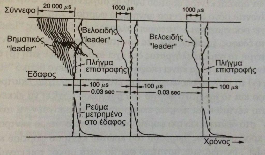 ηλεκτρομαγνητικών εκπεμπόμενων πεδίων, (iii) τάσεων, χρήση (iv) φωτογράφησης υψηλής ταχύτητας και ραδιοεντοπιστών.