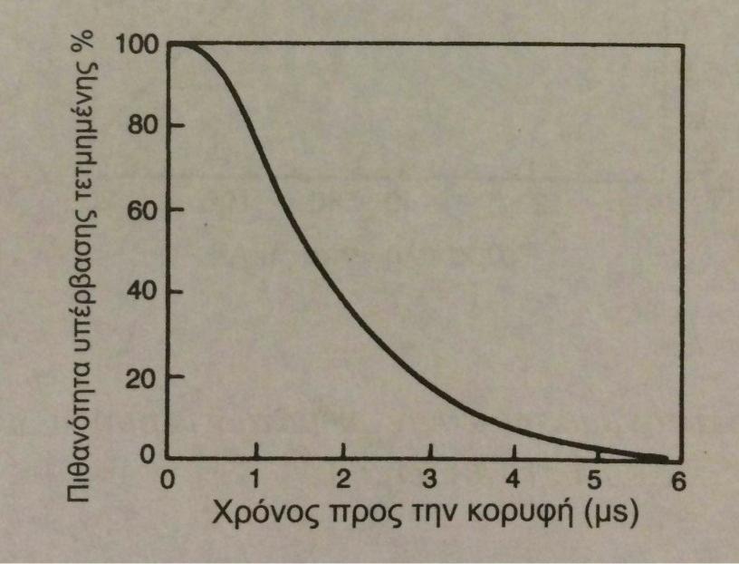 μεταξύ σύννεφου και