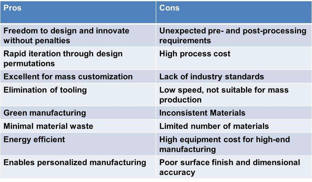 ΚΕΦΑΛΑΙΟ 1 ΕΙΣΑΓΩΓΗ ΣΤΟΝ ΟΡΟ ADDITIVE MANUFACTURING 7.