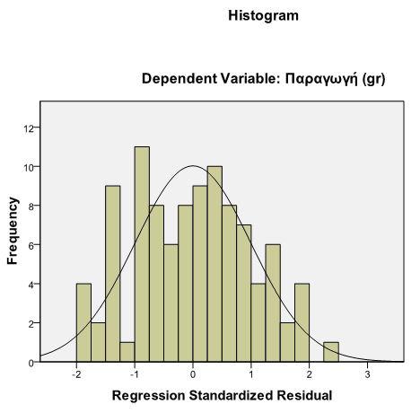 Σχήμα 3: Ιστόγραμμα κανονικότητας τυποποιημένων υπολοίπων Όπου: Εξαρτημένη