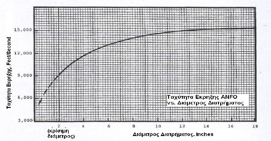 Με δεδομένο ότι οι μετρήσεις έγιναν υπό συνθήκες περιορισμού στο διάτρημα και διάμετρο 115mm (4,5 inches) οι τιμές ταχύτητας έκρηξης του ANFO που παρουσιάζονται στην Εικόνα 4.8 είναι πολύ καλές.