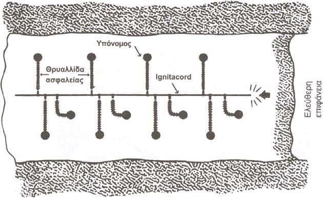 250 ή 1000 m συσκευασµένους σε χαρτοκιβώτια. 2.7.1.3 Θρυαλλίδα οµαδικής πυροδότησης Η θρυαλλίδα (σχοινί) οµαδικής πυροδότησης (igniter cord) χρησιµοποιήθηκε για πρώτη φορά το 1954 στην Ν. Αφρική.