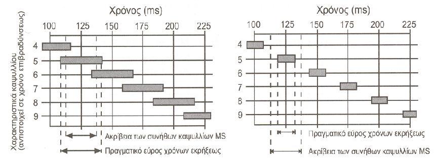 στην εικόνα του Σχ. 2.21α σύµφωνα µε την οποία υπάρχει σηµαντική χρονική απόκλιση µεταξύ του πραγµατικού και του ονοµαστικού χρόνου έκρηξης µε αποτέλεσµα να υπάρχουν χρονικές επικαλύψεις.