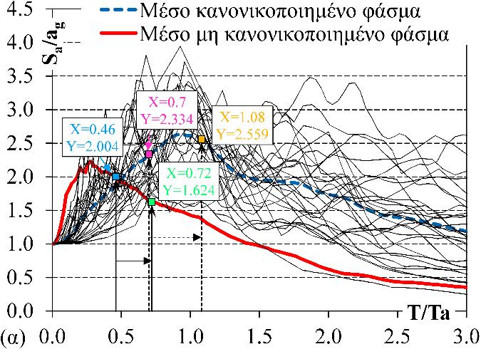 Σχ. 9 Κανονικοποιημένα και μη κανονικοποιημένα φάσματα για σεισμούς Μ-Π (α) και Κ-Π (β) Η χρήση του κανονικοποιημένου φάσματος προτείνεται από τους Mylonakis and Gazetas (2000) για