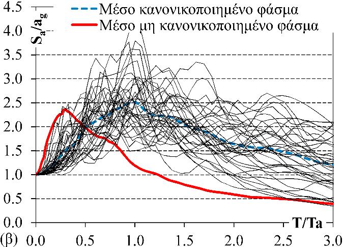 Η διαφορά μεταξύ των δύο φασμάτων είναι προφανής, καθώς το κανονικοποιημένο φάσμα υποδηλώνει πως η αύξηση της ιδιοπεριόδου λόγω αλληλεπίδρασης εδάφους θεμελίωσης ανωδομής δεν οδηγεί απαραίτητα σε