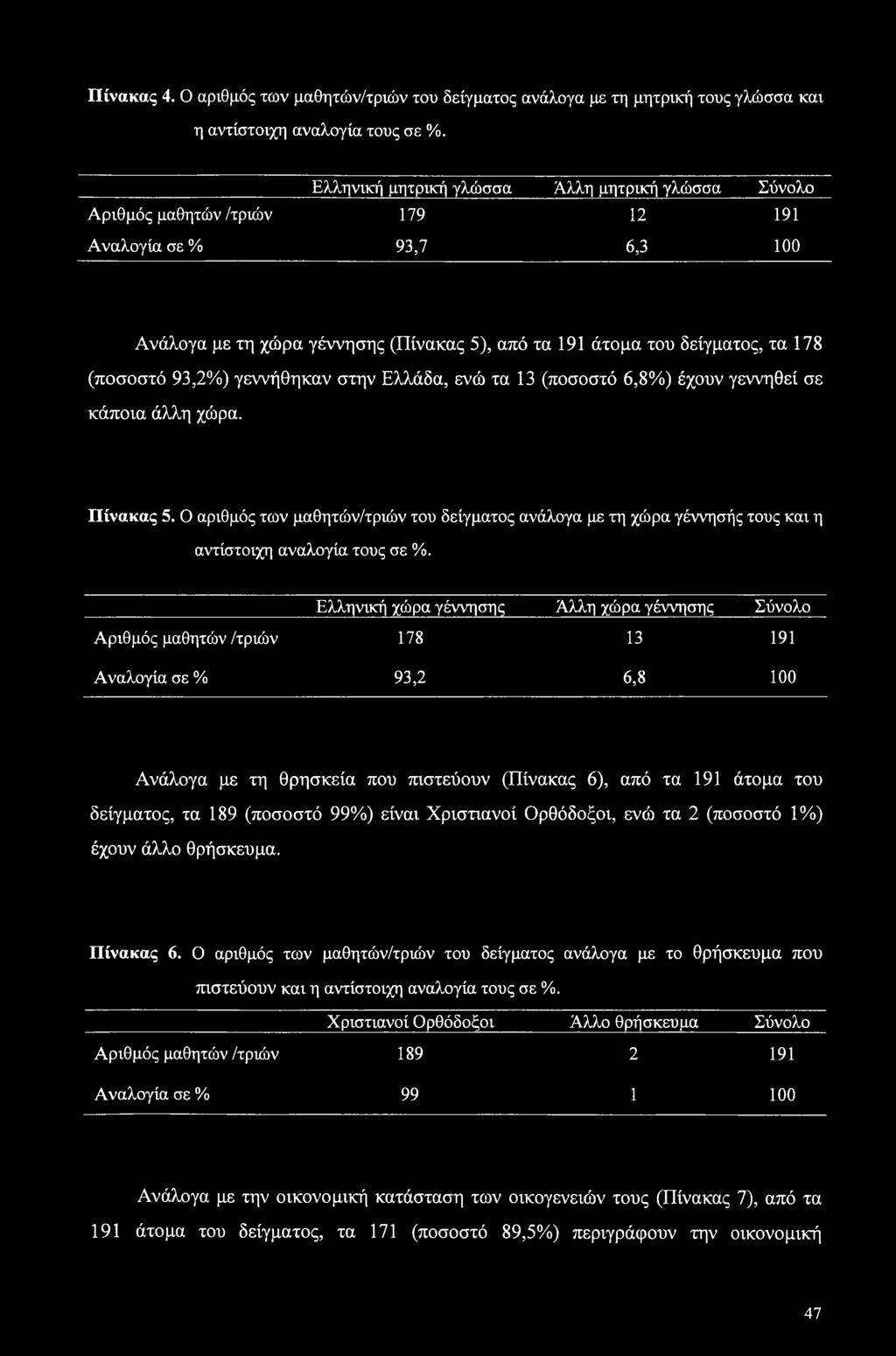 (ποσοστό 93,2%) γεννήθηκαν στην Ελλάδα, ενώ τα 13 (ποσοστό 6,8%) έχουν γεννηθεί σε κάποια άλλη χώρα. Πίνακας 5.