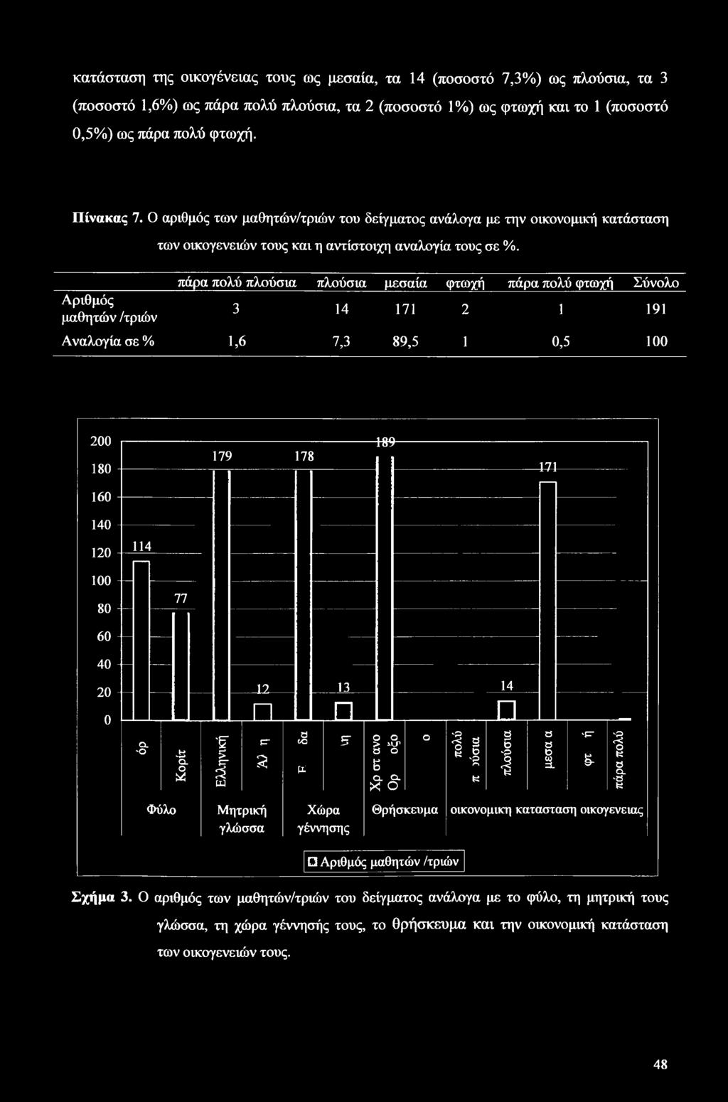 Αριθμός μαθητών /τριών πάρα πολύ πλούσια πλούσια μεσαία φτωχή πάρα πολύ φτωχή Σύνολο 3 14 171 2 1 191 Αναλογία σε % 1,6 7,3 89,5 1 0,5 100 200 180 179 178 -m- 171 160 140 120 114 100 80 77 60 40 20 0