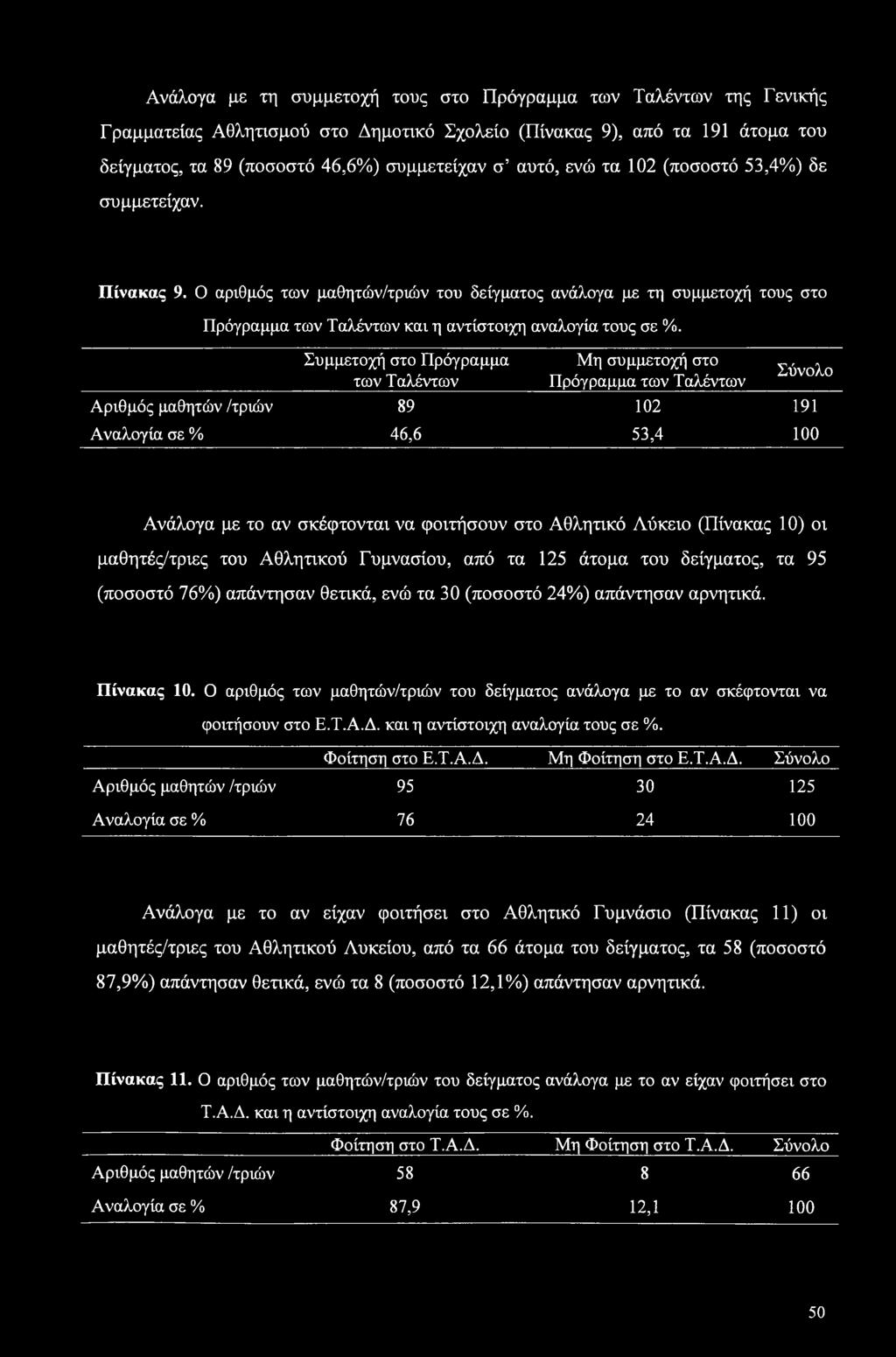 Συμμετοχή στο Πρόγραμμα των Ταλέντων Μη συμμετοχή στο Πρόγραμμα των Ταλέντων Σύνολο Αριθμός μαθητών /τριών 89 102 191 Αναλογία σε % 46,6 53,4 100 Ανάλογα με το αν σκέφτονται να φοιτήσουν στο Αθλητικό