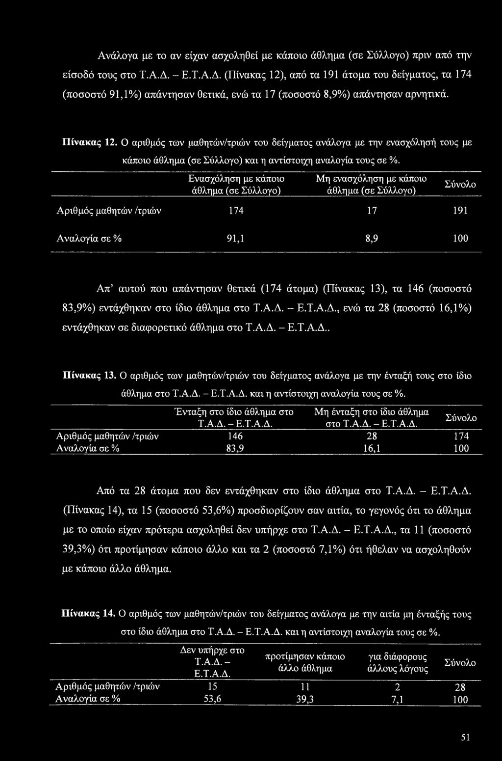 Ο αριθμός των μαθητών/τριών του δείγματος ανάλογα με την ενασχόλησή τους με κάποιο άθλημα (σε Σύλλογο) και η αντίστοιχη αναλογία τους σε %.