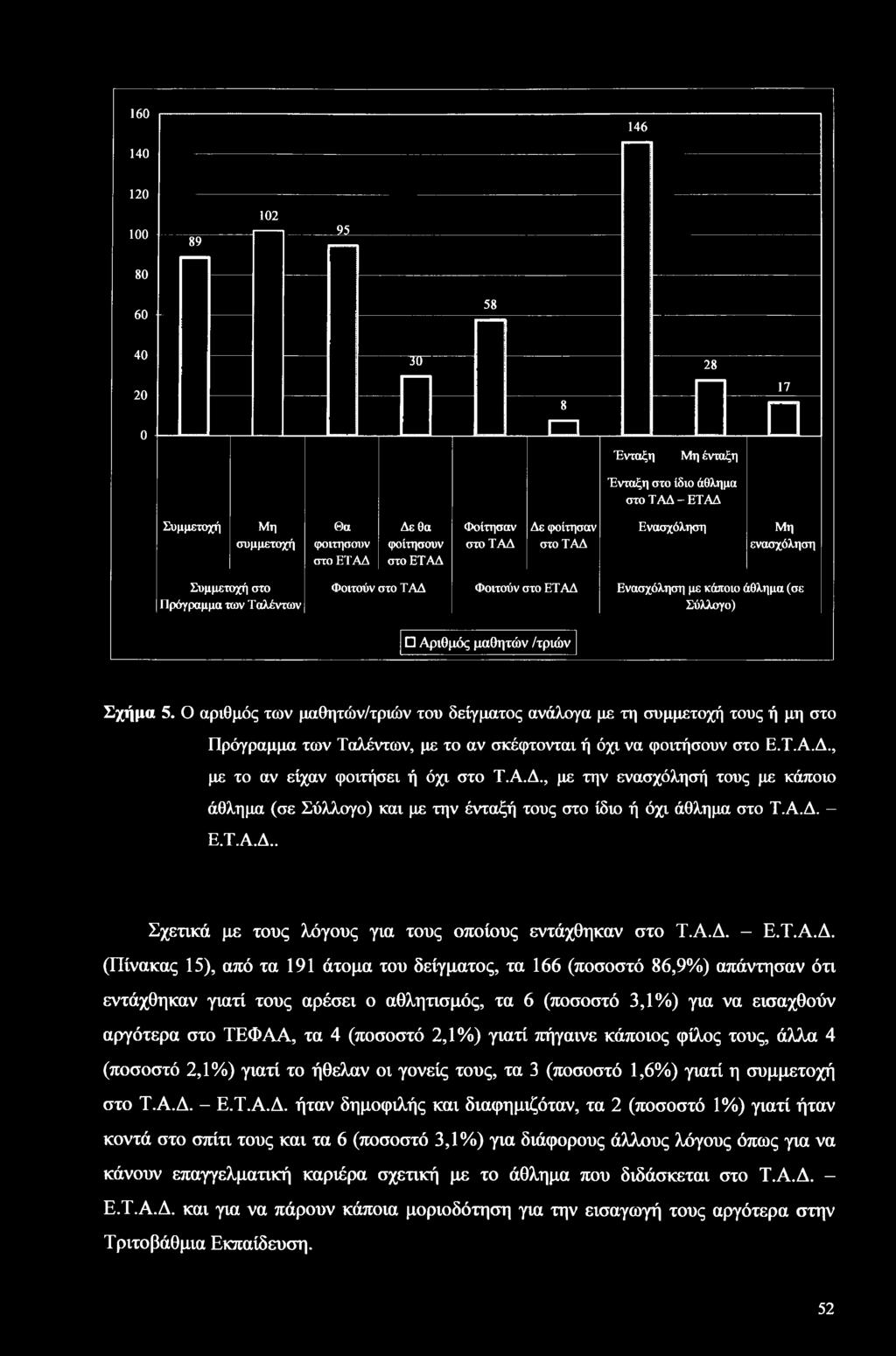 , με το αν είχαν φοιτήσει ή όχι στο Τ.Α.Δ., με την ενασχόλησή τους με κάποιο άθλημα (σε Σύλλογο) και με την ένταξή τους στο ίδιο ή όχι άθλημα στο Τ.Α.Δ. - Ε.Τ.Α.Δ.. Σχετικά με τους λόγους για τους οποίους εντάχθηκαν στο Τ.