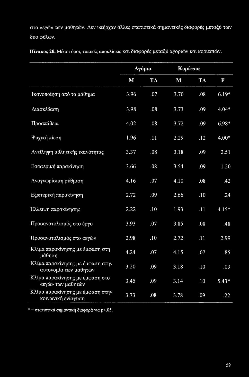 00* Αντίληψη αθλητικής ικανότητας 3.37.08 3.18.09 2.51 Εσωτερική παρακίνηση 3.66.08 3.54.09 1.20 Αναγνωρίσιμη ρύθμιση 4.16.07 4.10.08.42 Εξωτερική παρακίνηση 2.72.09 2.66.10.24 Έλλειψη παρακίνησης 2.