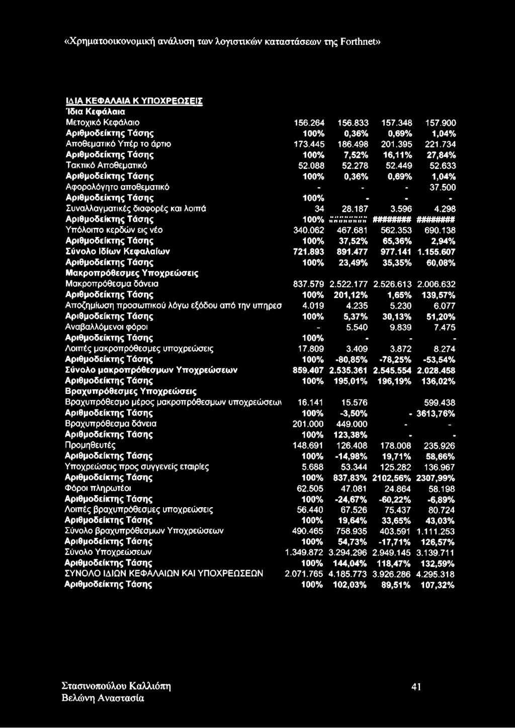 278 52.449 52.633 Αριθμοδείκτης Τάσης 100% 0,36% 0,69% 1,04% Α φ ο ρ ο λό γη το α π οθεμ α τικό - - - 37.500 Αριθμοδείκτης Τάσης 100% - - - Σ υ να λλα γμ α τικές δ ια φ ο ρ ές και λο ιπ ά 34 28.187 3.