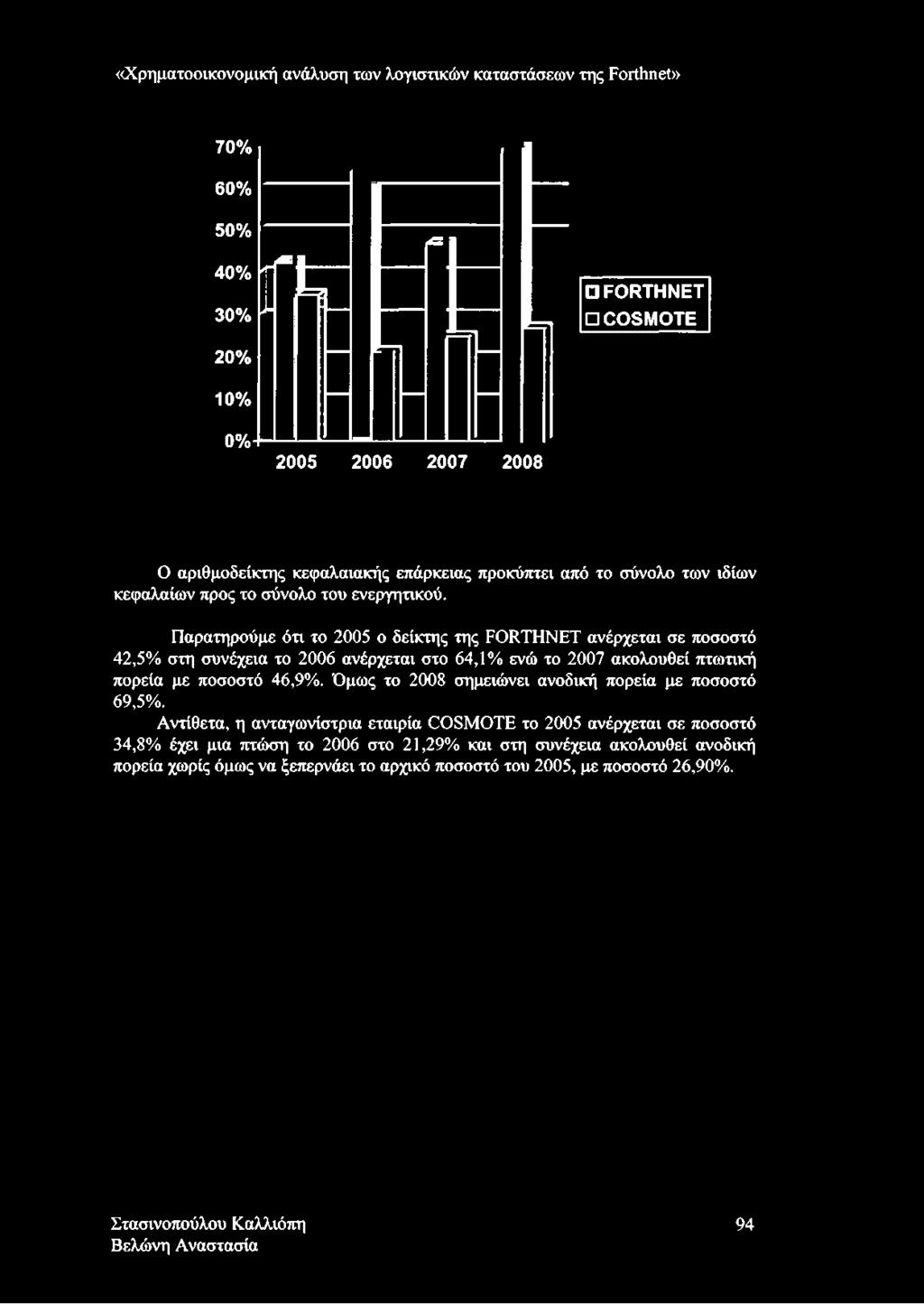 Παρατηρούμε ότι το 2005 ο δείκτης της ΡΟϊΠΉΝΕΤ ανέρχεται σε ποσοστό 42,5% στη συνέχεια το 2006 ανέρχεται στο 64,1% ενώ το 2007 ακολουθεί πτωτική πορεία με ποσοστό 46,9%.