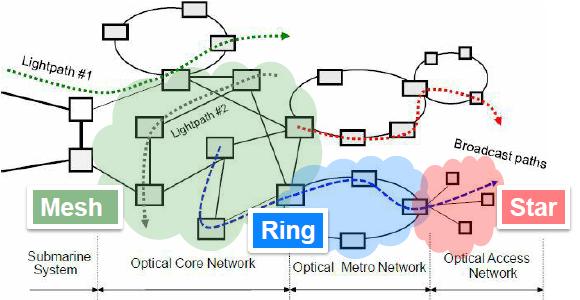 Ο ρόλος των Οπτικών δικτύων Optical network segments are categorized with respect to the size of the area they cover: Long-haul core networks, also known as Wide Area Networks (WAN) or interchange
