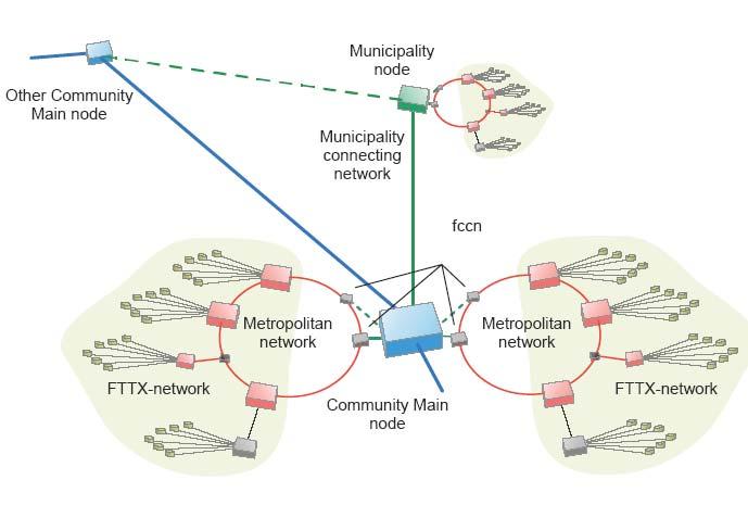 Aρχιτεκτονική οπτικών δικτύων ΜΑΝ Ένα metropolitan-area ή metro Ethernet network (ΜΑΝ) είναι μια ομάδα από switches & routers που συνδέονται με optical fiber βασίζεται σε