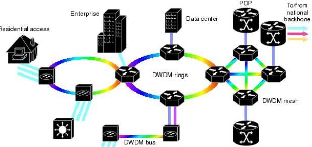 Wavelength Division Multiplexing Η τεχνολογία WDM σηματοδοτεί την πραγματική έναρξη του optical networking κάθε wavelength του WDM φάσματος, μπορεί να ακολουθεί διαφορετική οπτική διαδρομή lightpath