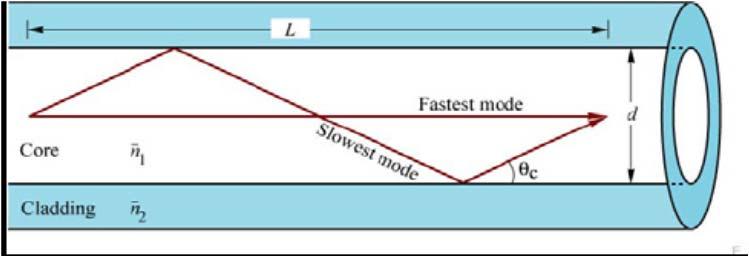 Οπτικές ίνες Πολυρρυθμικές ίνες Διατομή πυρήνα 50-85 μm Η μετάδοση πάνω από πολυρρυθμικές ίνες