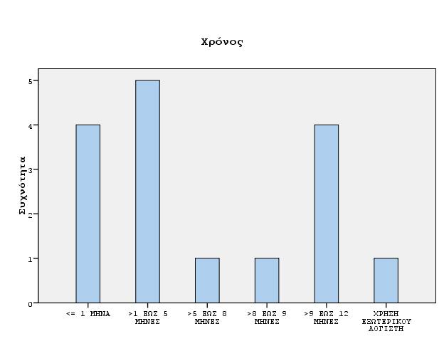 Γράφημα 3 Χρόνος υλοποίησης ΔΛΠ Οι περισσότερες επιχειρήσεις (5) ανέφεραν ως χρόνο υλοποίησης των Δ.Λ.Π. από 1 έως 5 μήνες, ενώ, ακολουθούν 4 επιχειρήσεις με χρόνο υλοποίησης λιγότερο από 1 μήνα, και 4 με αντίστοιχο χρόνο 9 έως 12 μήνες.