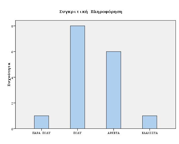 Γράφημα 8 Συγκριτική πληροφόρηση Παρατηρούμε πως η πλειοψηφία των ερωτώμενων συγκεντρώθηκε σε δύο απαντήσεις, δηλαδή, απάντησε «πολύ» σε ποσοστό 50% και αρκετά σε ποσοστό 37,5%.