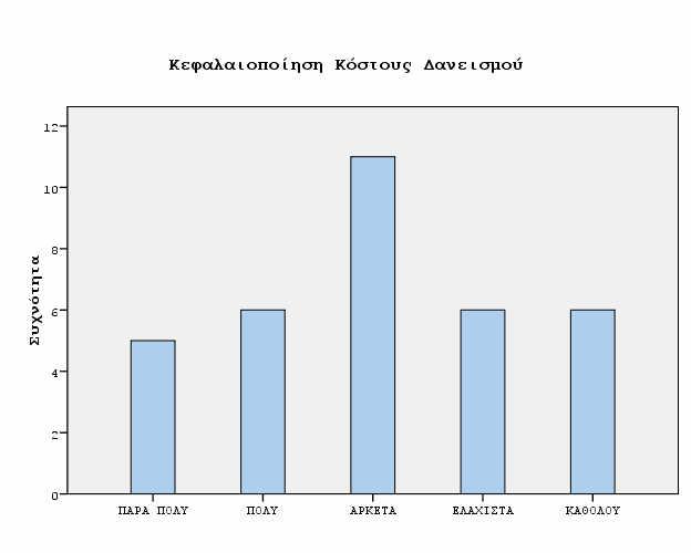 αντίστοιχα 20,6%, 17,6% και 5,9%. Ωστόσο, οι διαφορές αυτές δεν είναι στατιστικά σημαντικές (X 2 (4)=6,294, p=0,178>0,05). 3.3.12.