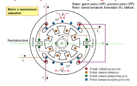 Pojavo asinhronog otora ove ašine postaju anje aktuelne, eđuti, otor
